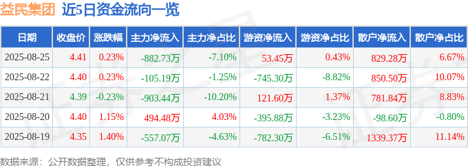 股票行情快报：益民集团（600824）8月25日主力资金净卖出882.73万元
