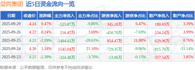 股票行情快报：益民集团（600824）9月29日主力资金净卖出525.87万元