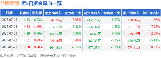 股票行情快报：益民集团（600824）7月25日主力资金净买入344.35万元