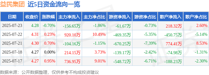 股票行情快报：益民集团（600824）7月23日主力资金净卖出156.65万元