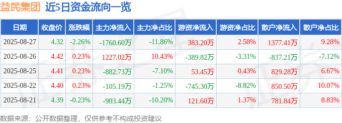 股票行情快报：益民集团（600824）8月27日主力资金净卖出1760.60万元