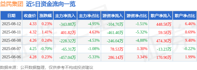 股票行情快报：益民集团（600824）8月12日主力资金净卖出343.88万元