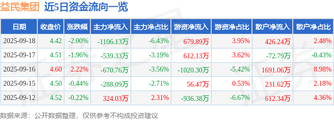 股票行情快报：益民集团（600824）9月18日主力资金净卖出1106.13万元