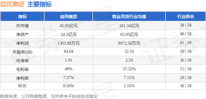 股票行情快报：益民集团（600824）8月19日主力资金净卖出557.07万元