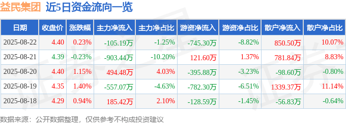股票行情快报：益民集团（600824）8月22日主力资金净卖出105.19万元