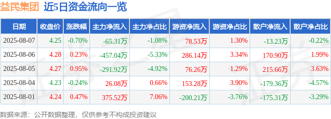 股票行情快报：益民集团（600824）8月7日主力资金净卖出65.31万元