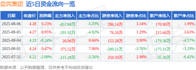股票行情快报：益民集团（600824）8月6日主力资金净卖出457.04万元