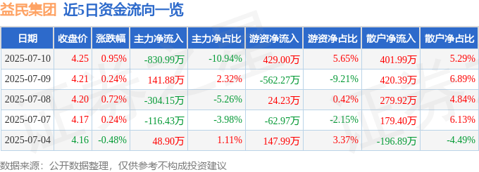 股票行情快报：益民集团（600824）7月10日主力资金净卖出830.99万元