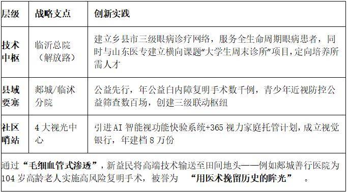 新益民眼科医疗集团:以光明坐标,丈量时代视界
