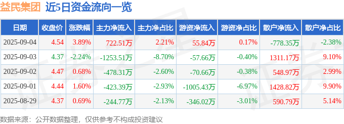 益民集团（600824）9月4日主力资金净买入722.51万元