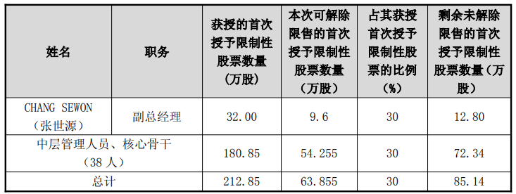 锦泓集团64万股限制性股票解除限售 今日生效