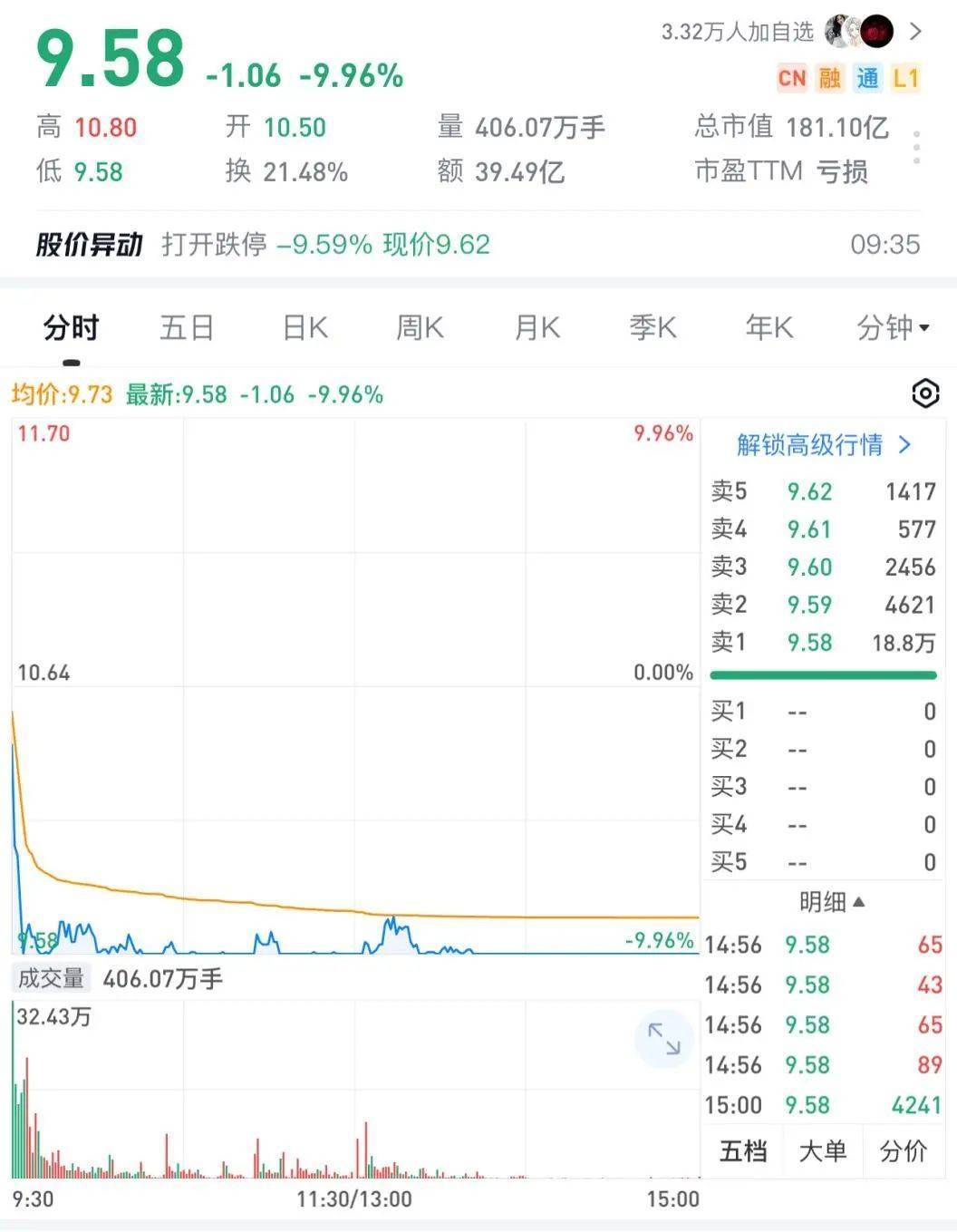 突发！A股公司实控人、董事长被拘留！股票今日开盘跳水，迅速跌停