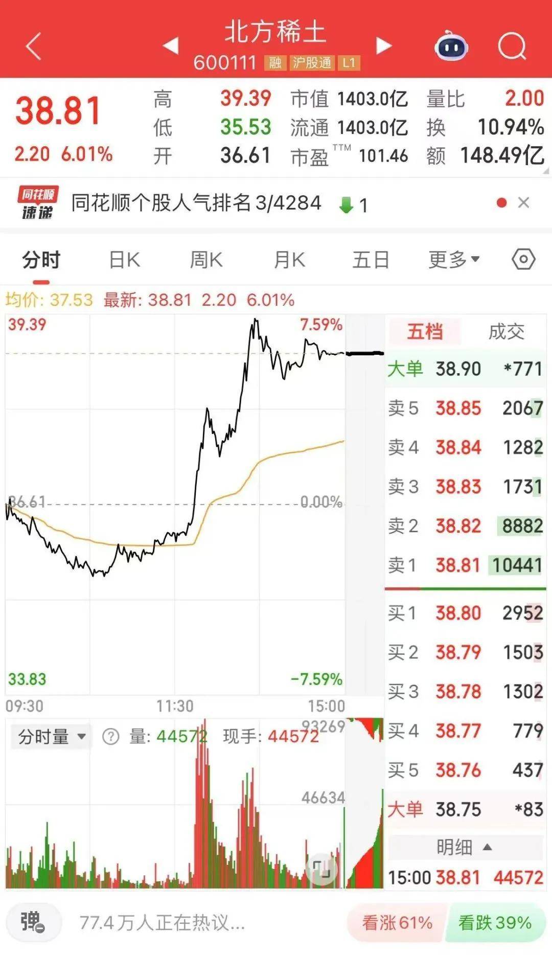 隆盛策略炒股股票杠杆交易市场600111，今日A股“唯一”