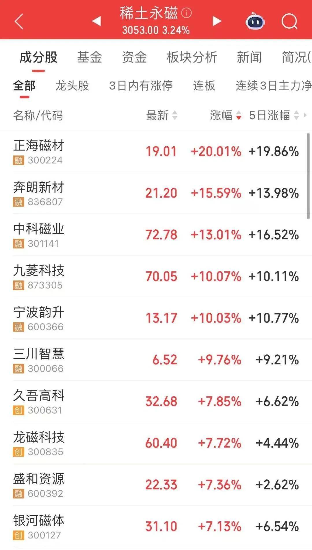 隆盛策略炒股股票杠杆交易市场600111，今日A股“唯一”