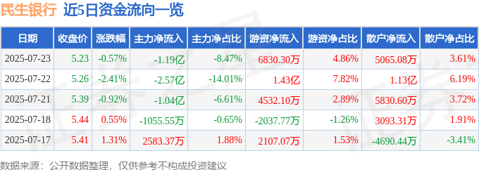 股票行情快报:民生银行(600016)7月23日主力资金净卖出1.19亿元