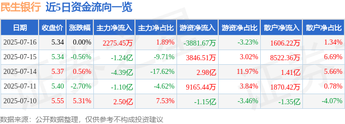 股票行情快报:民生银行(600016)7月16日主力资金净买入2275.45万元