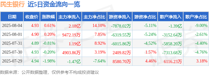 股票行情快报：民生银行（600016）8月4日主力资金净买入2.18亿元