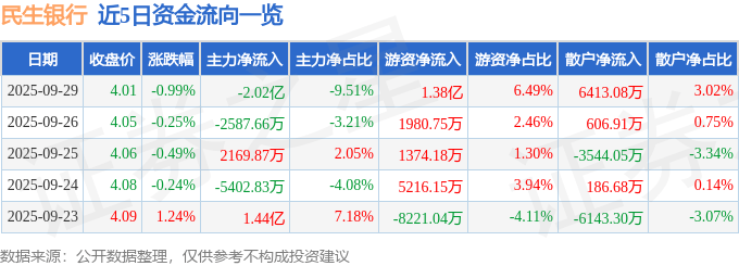 股票行情快报:民生银行(600016)9月29日主力资金净卖出2.02亿元