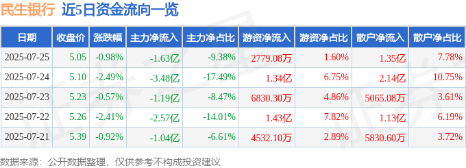 股票行情快报：民生银行（600016）7月25日主力资金净卖出1.63亿元