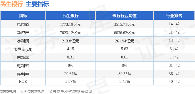 股票行情快报:民生银行(600016)9月19日主力资金净卖出2.41亿元