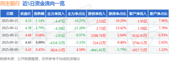 股票行情快报：民生银行（600016）9月15日主力资金净卖出4.47亿元