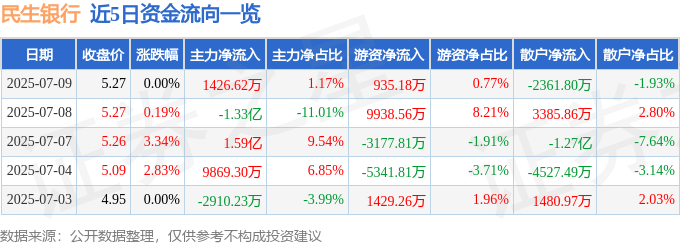 股票行情快报：民生银行（600016）7月9日主力资金净买入1426.62万元