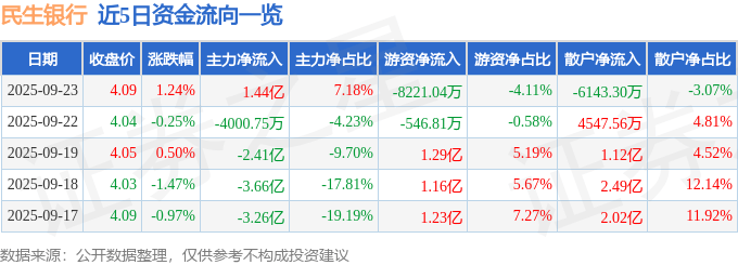 股票行情快报：民生银行（600016）9月23日主力资金净买入1.44亿元