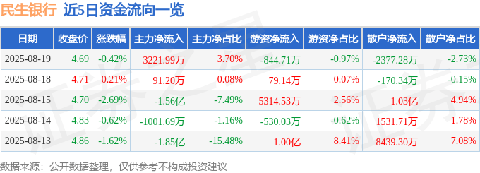 股票行情快报:民生银行(600016)8月19日主力资金净买入3221.99万元