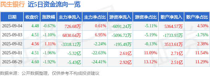 股票行情快报：民生银行（600016）9月4日主力资金净买入726.68万元