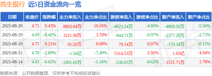 股票行情快报：民生银行（600016）8月20日主力资金净买入8893.04万元