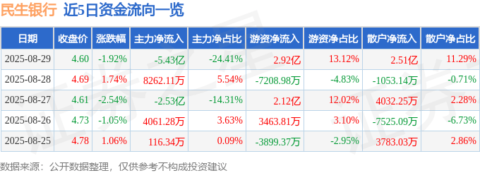 股票行情快报:民生银行(600016)8月29日主力资金净卖出5.43亿元