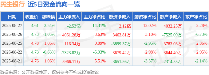 股票行情快报：民生银行（600016）8月27日主力资金净卖出2.53亿元
