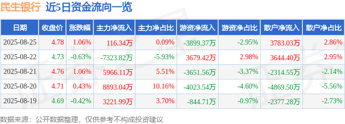 股票行情快报:民生银行(600016)8月25日主力资金净买入116.34万元