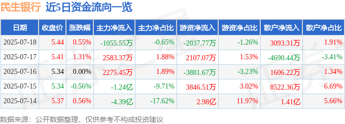 股票行情快报：民生银行（600016）7月18日主力资金净卖出1055.55万元