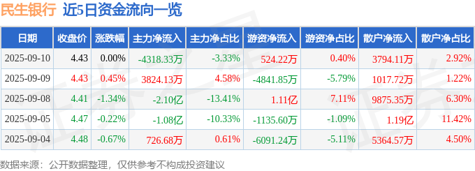 股票行情快报：民生银行（600016）9月10日主力资金净卖出4318.33万元