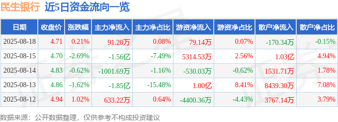 股票行情快报：民生银行（600016）8月18日主力资金净买入91.20万元