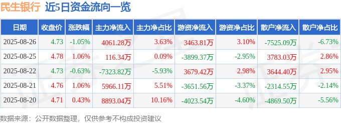 股票行情快报：民生银行（600016）8月26日主力资金净买入4061.28万元