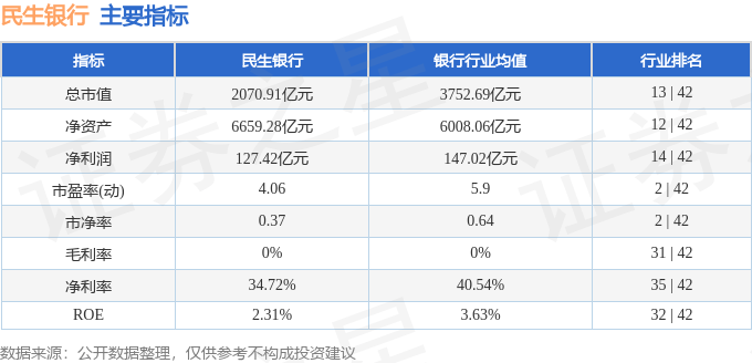 股票行情快报:民生银行(600016)8月26日主力资金净买入4061.28万元