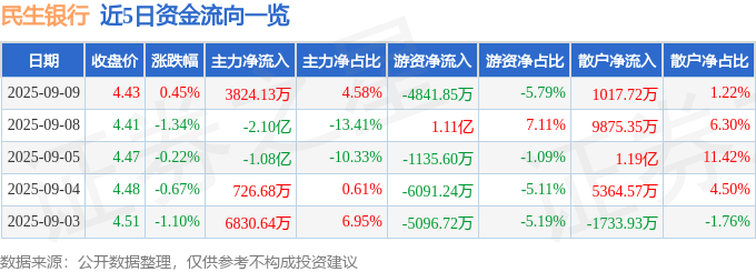 股票行情快报：民生银行（600016）9月9日主力资金净买入3824.13万元