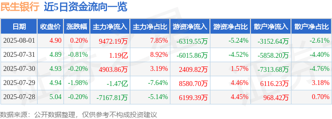 股票行情快报：民生银行（600016）8月1日主力资金净买入9472.19万元