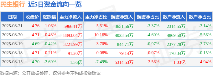 股票行情快报：民生银行（600016）8月21日主力资金净买入5966.11万元
