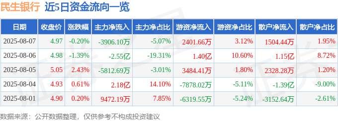 股票行情快报：民生银行（600016）8月7日主力资金净卖出3906.10万元