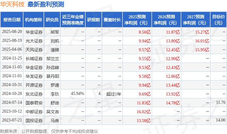 天风证券：给予华天科技买入评级