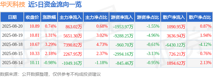 股票行情快报:华天科技(002185)8月20日主力资金净买入863.02万元