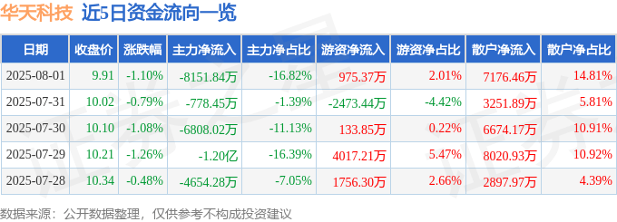 股票行情快报：华天科技（002185）8月1日主力资金净卖出8151.84万元