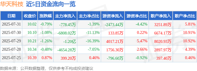 股票行情快报：华天科技（002185）7月31日主力资金净卖出778.45万元