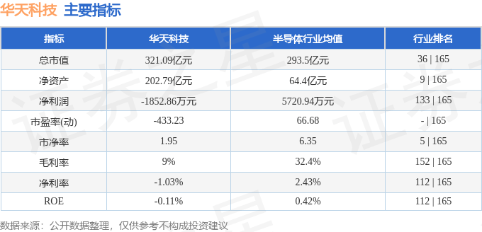 股票行情快报：华天科技（002185）7月31日主力资金净卖出778.45万元