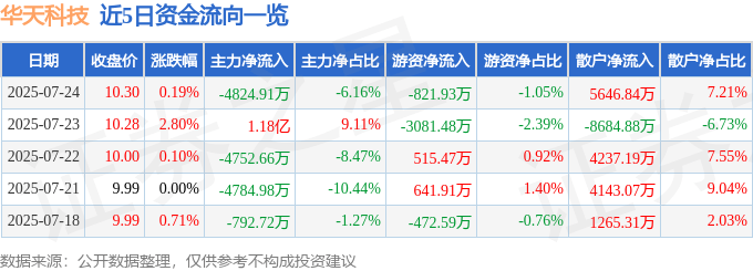 股票行情快报：华天科技（002185）7月24日主力资金净卖出4824.91万元