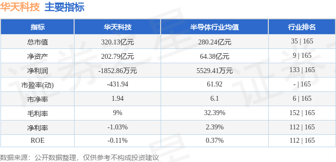 股票行情快报:华天科技(002185)7月18日主力资金净卖出792.72万元