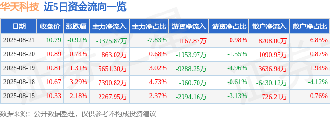 股票行情快报：华天科技（002185）8月21日主力资金净卖出9375.87万元